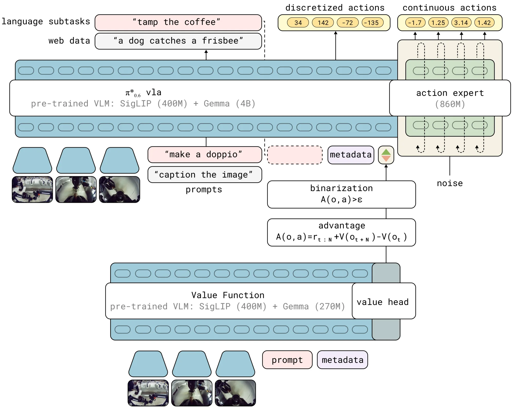 π0.6 RECAP
