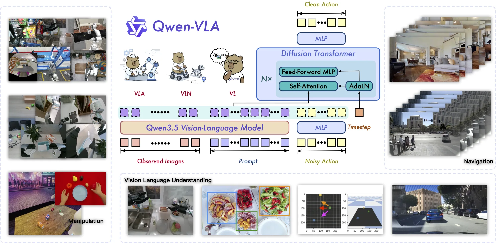 Qwen-VLA 总体架构(VL 主干 + DiT 流匹配动作解码器,统一覆盖操作/导航/VL 理解)